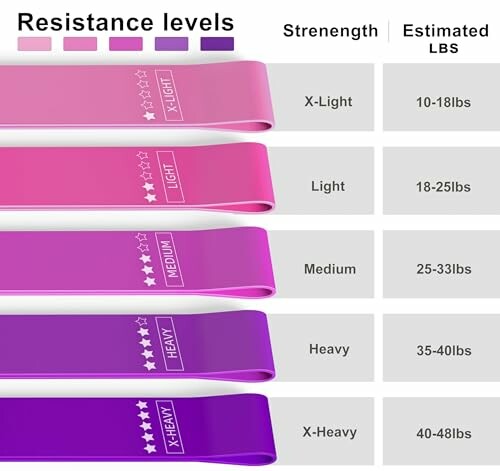 Chart of resistance bands showing strength levels and estimated weights from X-Light to X-Heavy.